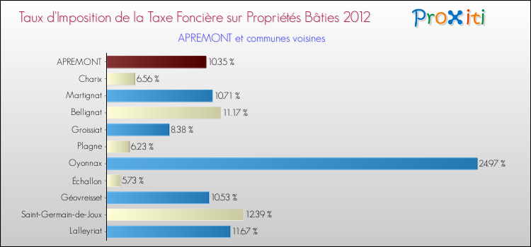 Taux d'imposition de la taxe foncière sur le bati 2012 pour APREMONT et les communes proches Comparaison des taux d'imposition de la taxe foncière sur le bati 2012 pour APREMONT et les communes voisines