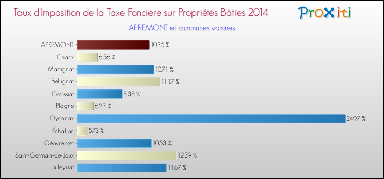 Taux d'imposition de la taxe foncière sur le bati 2014 pour APREMONT et les communes proches Comparaison des taux d'imposition de la taxe foncière sur le bati 2014 pour APREMONT et les communes voisines