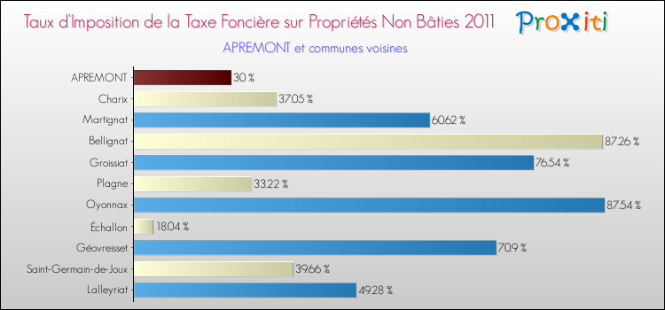 Taux d'imposition de la taxe foncière sur les immeubles et terrains non batis 2011 pour APREMONT et les communes proches Comparaison des taux d'imposition de la taxe foncière sur les immeubles et terrains non batis 2011 pour APREMONT et les communes voisines