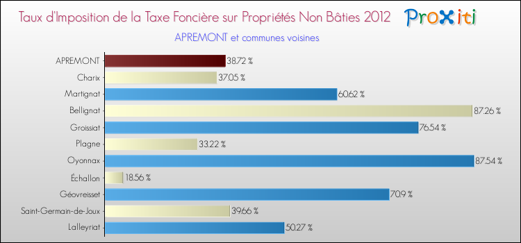 Taux d'imposition de la taxe foncière sur les immeubles et terrains non batis 2012 pour APREMONT et les communes proches Comparaison des taux d'imposition de la taxe foncière sur les immeubles et terrains non batis 2012 pour APREMONT et les communes voisines