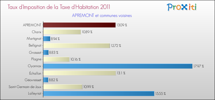 Taux d'imposition de la taxe d'habitation 2011 pour APREMONT et les communes proches Comparaison des taux d'imposition de la taxe d'habitation 2011 pour APREMONT et les communes voisines