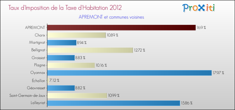 Taux d'imposition de la taxe d'habitation 2012 pour APREMONT et les communes proches Comparaison des taux d'imposition de la taxe d'habitation 2012 pour APREMONT et les communes voisines