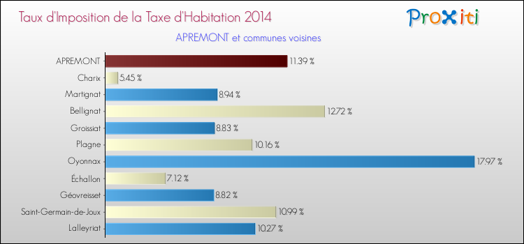 Taux d'imposition de la taxe d'habitation 2014 pour APREMONT et les communes proches Comparaison des taux d'imposition de la taxe d'habitation 2014 pour APREMONT et les communes voisines