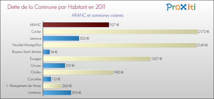 Dette par habitant de la commune en 2011 pour ARANC et les communes proches Comparaison de la dette par habitant de la commune en 2011 pour ARANC et les communes voisines