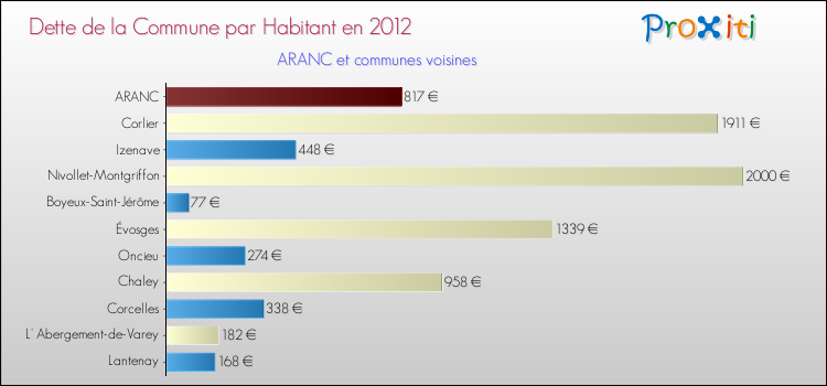 Dette par habitant de la commune en 2012 pour ARANC et les communes proches Comparaison de la dette par habitant de la commune en 2012 pour ARANC et les communes voisines