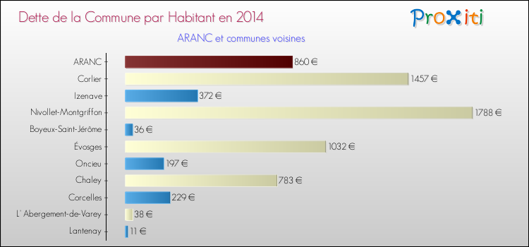 Dette par habitant de la commune en 2014 pour ARANC et les communes proches Comparaison de la dette par habitant de la commune en 2014 pour ARANC et les communes voisines