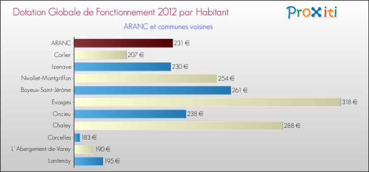 Montant des dotations globales de fonctionnement DGF par Habitant pour ARANC et les communes proches Comparaison des des dotations globales de fonctionnement DGF par habitant pour ARANC et les communes voisines