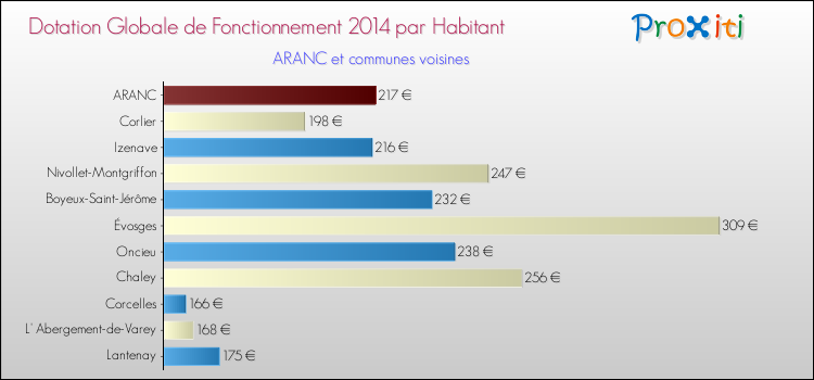 Montant des dotations globales de fonctionnement DGF par Habitant pour ARANC et les communes proches en 2014. Comparaison des des dotations globales de fonctionnement DGF par habitant pour ARANC et les communes voisines en 2014.