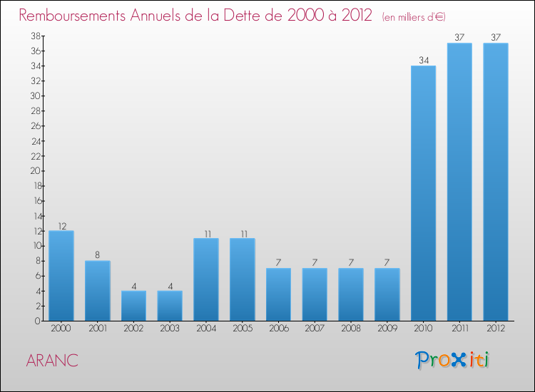 Evolution de l'annuité de la dette pour la commune de ARANC de 2000 à 2012 Annuités de la dette pour ARANC de 2000 à 2012