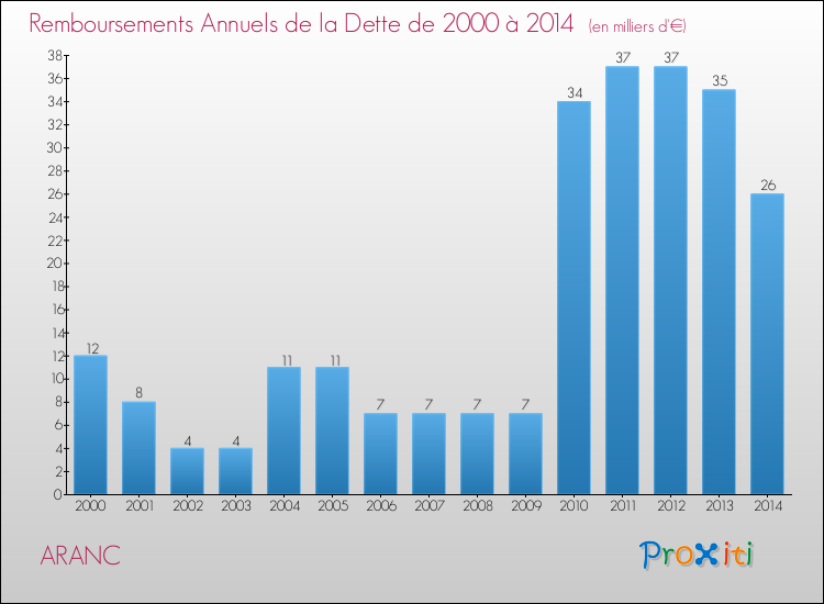 Evolution de l'annuité de la dette pour la commune de ARANC de 2000 à 2014 Annuités de la dette pour ARANC de 2000 à 2014