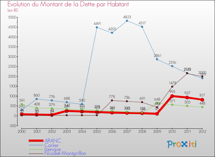 Evolution de la dette par habitant pour la commune de ARANC et les communes proches de 2000 à 2012 Comparaison de la dette par habitant pour ARANC et les communes voisines de 2000 à 2012