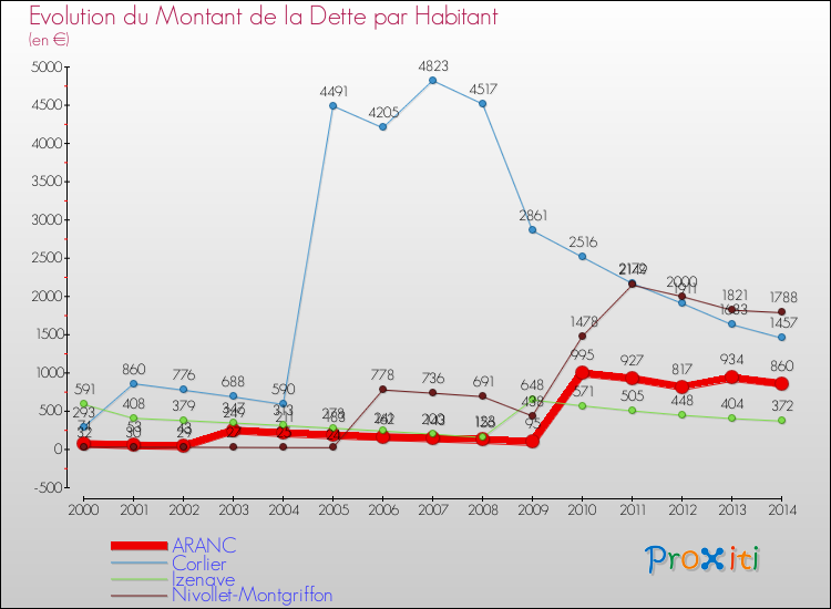 Evolution de la dette par habitant pour la commune de ARANC et les communes proches de 2000 à 2014 Comparaison de la dette par habitant pour ARANC et les communes voisines de 2000 à 2014