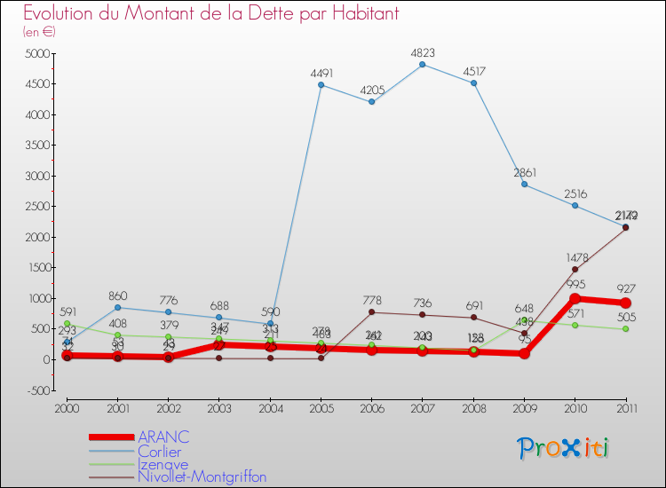 Evolution de la dette par habitant pour la commune de ARANC et les communes proches Comparaison de la dette par habitant pour ARANC et les communes voisines
