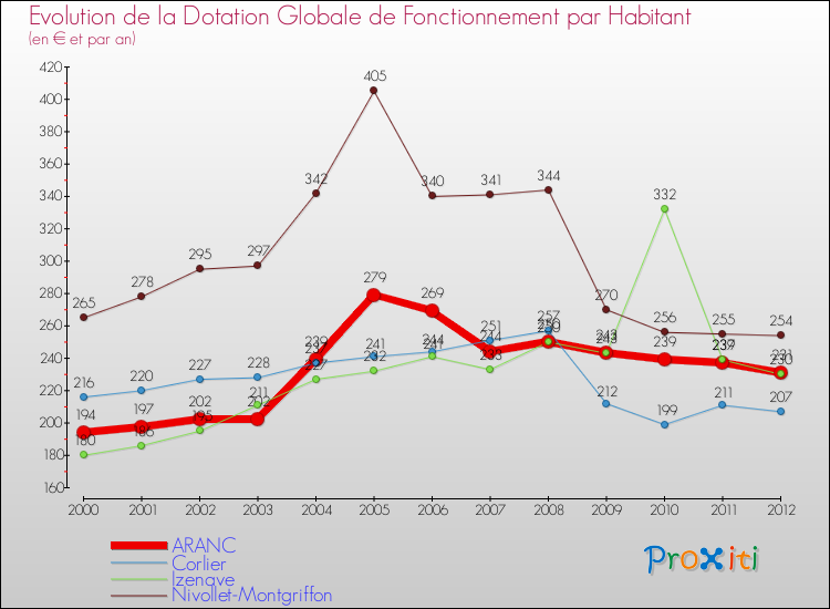 Evolution et montant de la dotation globale de fonctionnement par Habitant pour ARANC et les communes proches Comparaison des dotations globales de fonctionnement par habitant pour ARANC et les communes voisines