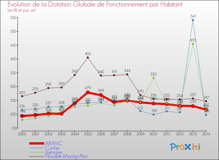 Evolution et montant de la dotation globale de fonctionnement par Habitant pour ARANC et les communes proches de 2000 à 2014. Comparaison des dotations globales de fonctionnement par habitant pour ARANC et les communes voisines de 2000 à 2014.
