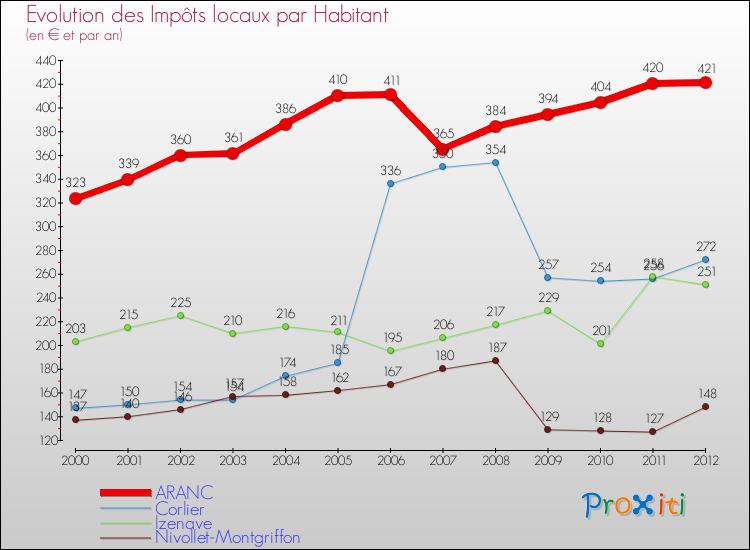 Evolution et montant des impôts locaux par Habitant pour ARANC et les communes proches Comparaison des impôts locaux par habitant pour ARANC et les communes voisines
