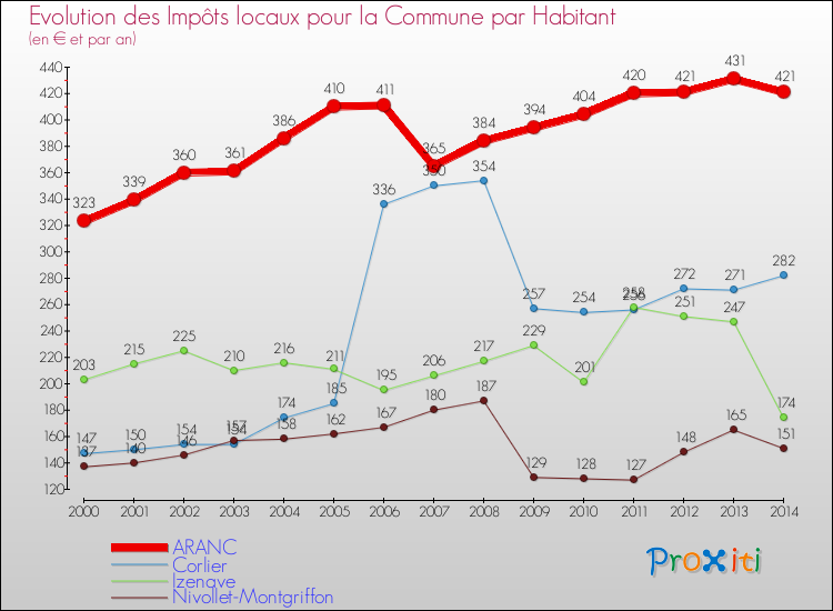 Evolution et montant des impôts locaux par Habitant pour ARANC et les communes proches de 2000 à 2014 Comparaison des impôts locaux par habitant pour ARANC et les communes voisines de 2000 à 2014