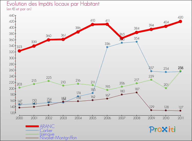 Evolution et montant des impôts locaux par Habitant pour ARANC et les communes proches Comparaison des impôts locaux par habitant pour ARANC et les communes voisines