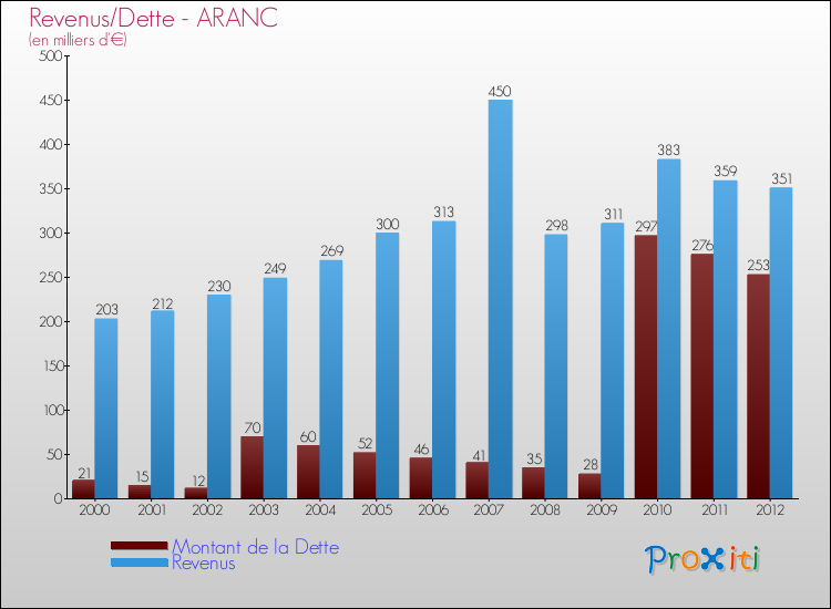 Evolution comparée de la dette et des revenus pour la commune de ARANC de 2000 à 2012 Comparaison de la dette et des revenus pour ARANC de 2000 à 2012