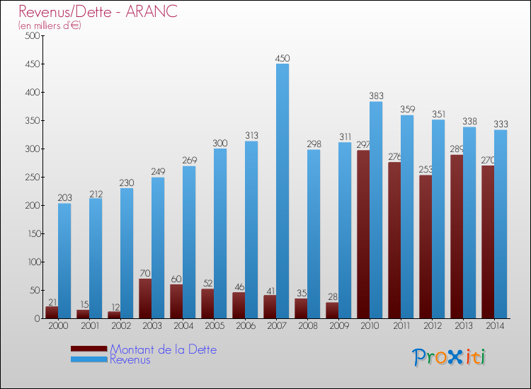 Evolution comparée de la dette et des revenus pour la commune de ARANC de 2000 à 2014 Comparaison de la dette et des revenus pour ARANC de 2000 à 2014