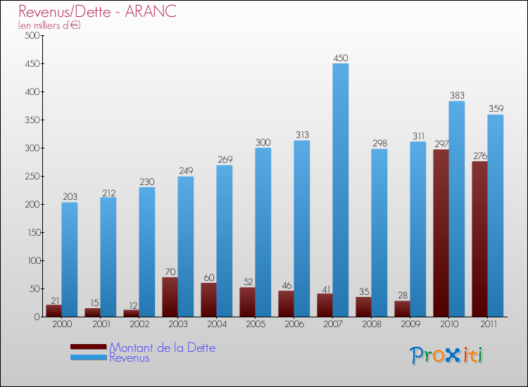 Evolution comparée de la dette et des revenus pour la commune de ARANC de 2000 à 2011 Comparaison de la dette et des revenus pour ARANC de 2000 à 2011