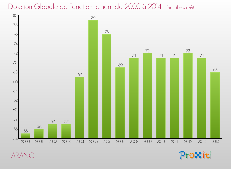 Evolution du montant de la Dotation Globale de Fonctionnement pour la commune de ARANC de 2000 à 2014 Evolution du montant de la Dotation Globale de Fonctionnement pour ARANC de 2000 à 2014