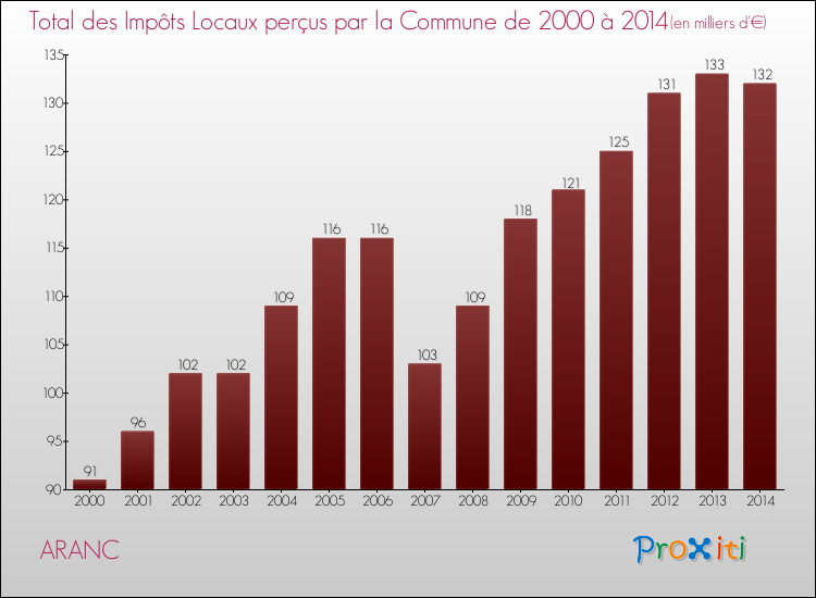 Evolution des Impôts Locaux pour la commune de ARANC de 2000 à 2014 Evolution des Impôts Locaux pour ARANC de 2000 à 2014