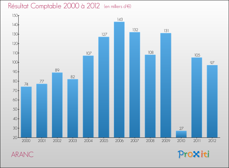 Evolution du résultat comptable pour la commune de ARANC de 2000 à 2012 Evolution du résultat comptable pour ARANC de 2000 à 2012