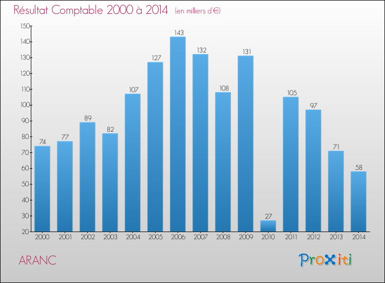 Evolution du résultat comptable pour la commune de ARANC de 2000 à 2014 Evolution du résultat comptable pour ARANC de 2000 à 2014