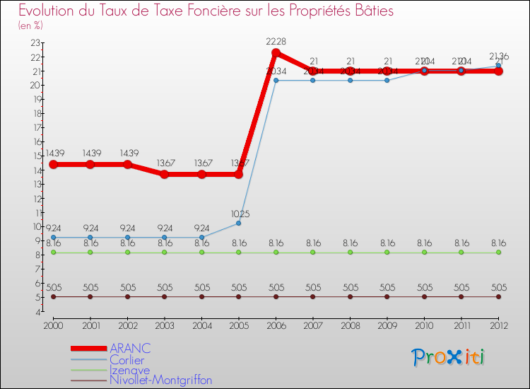 Evolution du taux de la taxe foncière sur le bati pour ARANC et les communes proches de 2000 à 2012 Comparaison des taux de taxe foncière sur le bati pour ARANC et les communes voisines de 2000 à 2012