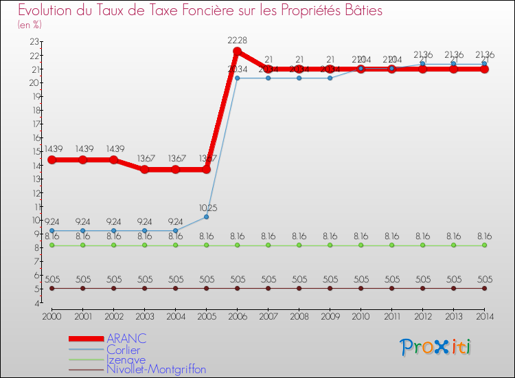 Evolution du taux de la taxe foncière sur le bati pour ARANC et les communes proches de 2000 à 2014 Comparaison des taux de taxe foncière sur le bati pour ARANC et les communes voisines de 2000 à 2014