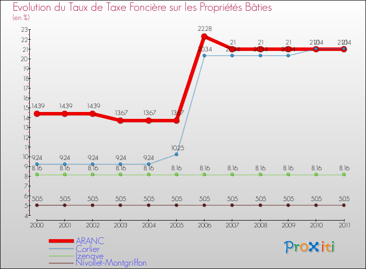 Evolution du taux de la taxe foncière sur le bati pour ARANC et les communes proches Comparaison des taux de taxe foncière sur le bati pour ARANC et les communes voisines
