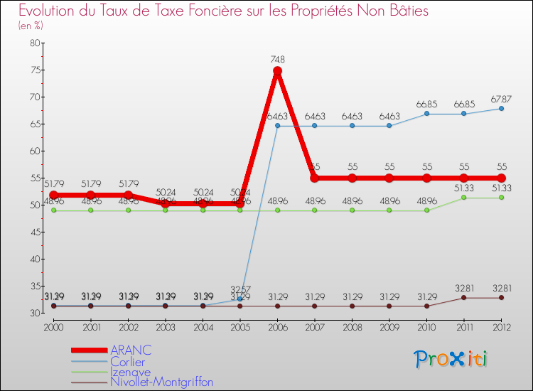 Evolution du taux de la taxe foncière sur les immeubles et terrains non batis pour ARANC et les communes proches de 2000 à 2012 Comparaison des taux de la taxe foncière sur les immeubles et terrains non batis pour ARANC et les communes voisines de 2000 à 2012