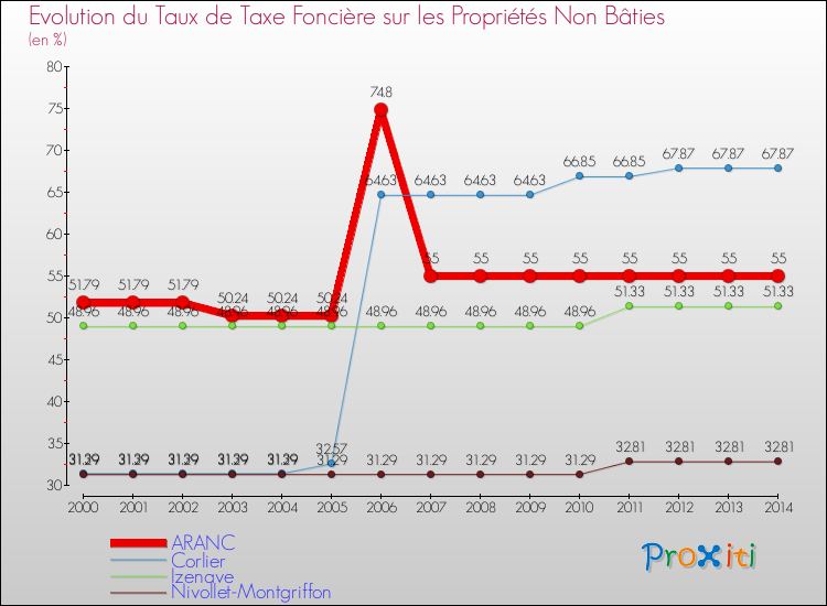 Evolution du taux de la taxe foncière sur les immeubles et terrains non batis pour ARANC et les communes proches de 2000 à 2014 Comparaison des taux de la taxe foncière sur les immeubles et terrains non batis pour ARANC et les communes voisines de 2000 à 2014