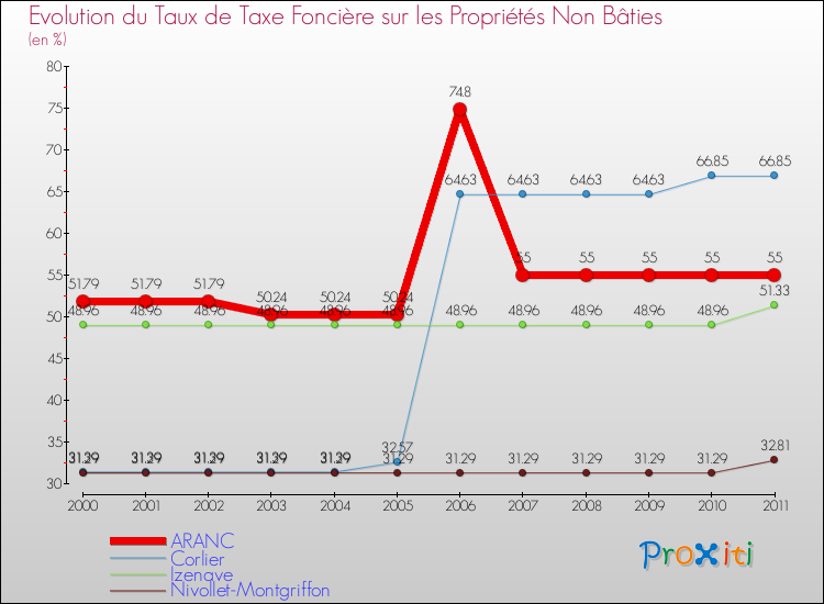 Evolution du taux de la taxe foncière sur les immeubles et terrains non batis pour ARANC et les communes proches Comparaison des taux de la taxe foncière sur les immeubles et terrains non batis pour ARANC et les communes voisines