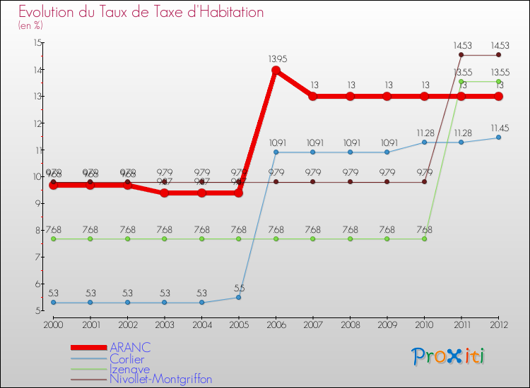 Evolution du taux de la taxe d'habitation pour ARANC et les communes proches Comparaison des taux de la taxe d'habitation pour ARANC et les communes voisines