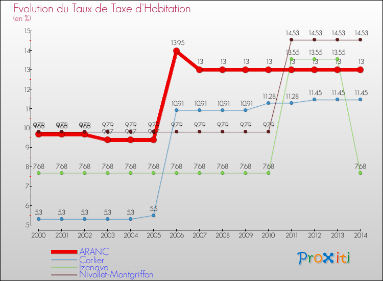 Evolution du taux de la taxe d'habitation pour ARANC et les communes proches de 2000 à 2014 Comparaison des taux de la taxe d'habitation pour ARANC et les communes voisines de 2000 à 2014