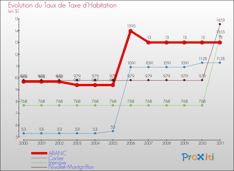 Evolution du taux de la taxe d'habitation pour ARANC et les communes proches Comparaison des taux de la taxe d'habitation pour ARANC et les communes voisines
