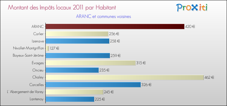 Montant des impôts locaux par Habitant pour ARANC et les communes proches Comparaison des impôts locaux par habitant pour ARANC et les communes voisines