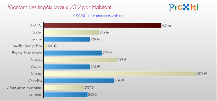 Montant des impôts locaux par Habitant pour ARANC et les communes proches Comparaison des impôts locaux par habitant pour ARANC et les communes voisines