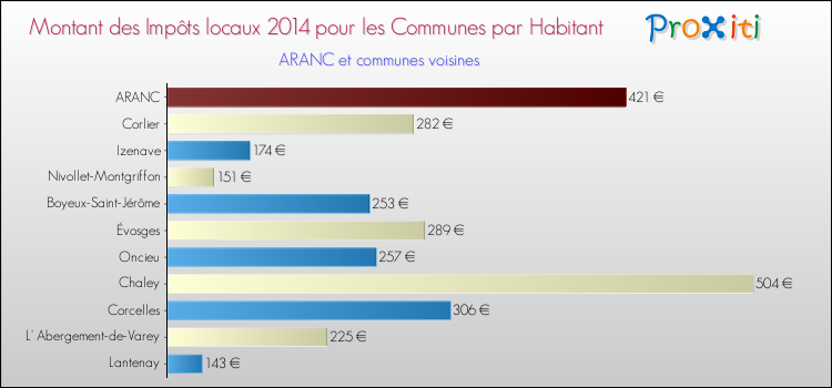 Montant des impôts locaux par Habitant pour ARANC et les communes proches en 2014 Comparaison des impôts locaux par habitant pour ARANC et les communes voisines en 2014
