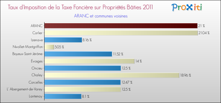 Taux d'imposition de la taxe foncière sur le bati 2011 pour ARANC et les communes proches Comparaison des taux d'imposition de la taxe foncière sur le bati 2011 pour ARANC et les communes voisines