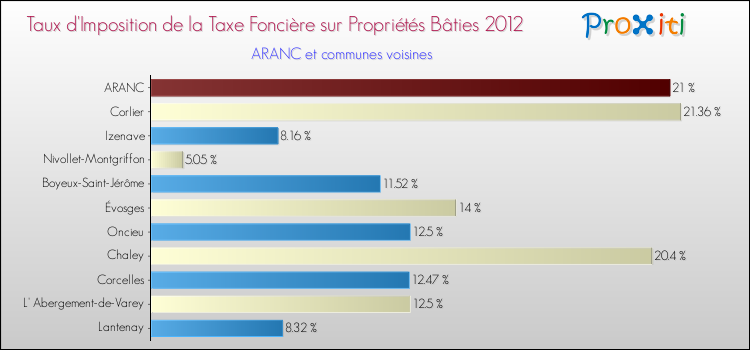 Taux d'imposition de la taxe foncière sur le bati 2012 pour ARANC et les communes proches Comparaison des taux d'imposition de la taxe foncière sur le bati 2012 pour ARANC et les communes voisines