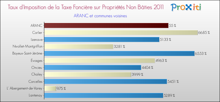 Taux d'imposition de la taxe foncière sur les immeubles et terrains non batis 2011 pour ARANC et les communes proches Comparaison des taux d'imposition de la taxe foncière sur les immeubles et terrains non batis 2011 pour ARANC et les communes voisines