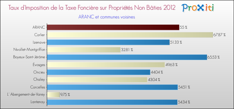 Taux d'imposition de la taxe foncière sur les immeubles et terrains non batis 2012 pour ARANC et les communes proches Comparaison des taux d'imposition de la taxe foncière sur les immeubles et terrains non batis 2012 pour ARANC et les communes voisines