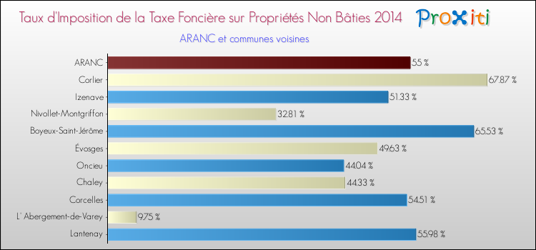 Taux d'imposition de la taxe foncière sur les immeubles et terrains non batis 2014 pour ARANC et les communes proches Comparaison des taux d'imposition de la taxe foncière sur les immeubles et terrains non batis 2014 pour ARANC et les communes voisines