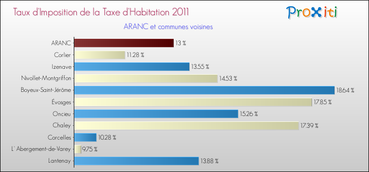 Taux d'imposition de la taxe d'habitation 2011 pour ARANC et les communes proches Comparaison des taux d'imposition de la taxe d'habitation 2011 pour ARANC et les communes voisines