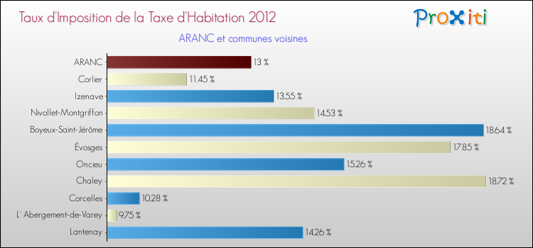 Taux d'imposition de la taxe d'habitation 2012 pour ARANC et les communes proches Comparaison des taux d'imposition de la taxe d'habitation 2012 pour ARANC et les communes voisines