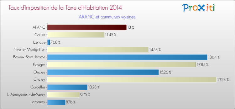 Taux d'imposition de la taxe d'habitation 2014 pour ARANC et les communes proches Comparaison des taux d'imposition de la taxe d'habitation 2014 pour ARANC et les communes voisines