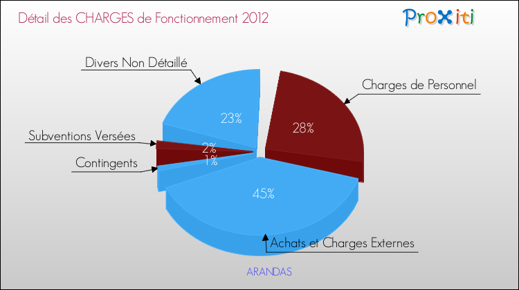 Décomposition des Charges de Fonctionnement 2012 de la commune de ARANDAS Charges de Fonctionnement 2012 pour la commune de ARANDAS